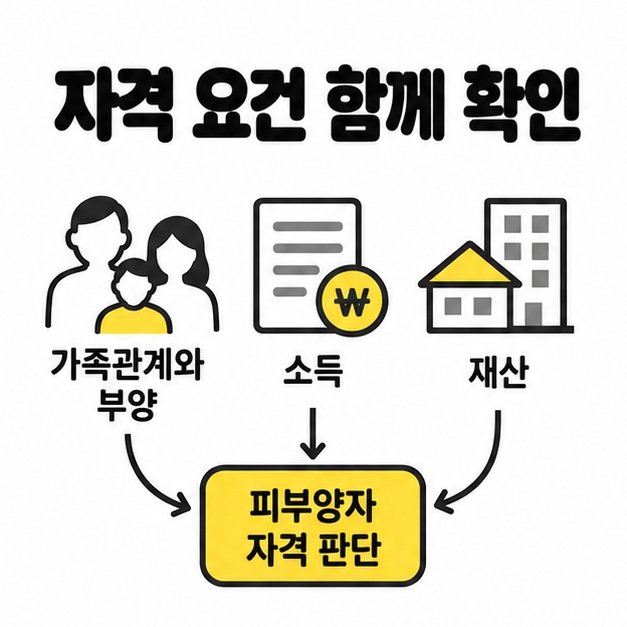 가족관계와 부양요건 소득요건 재산요건을 함께 확인해야 피부양자 자격을 판단할 수 있는 구조 도식