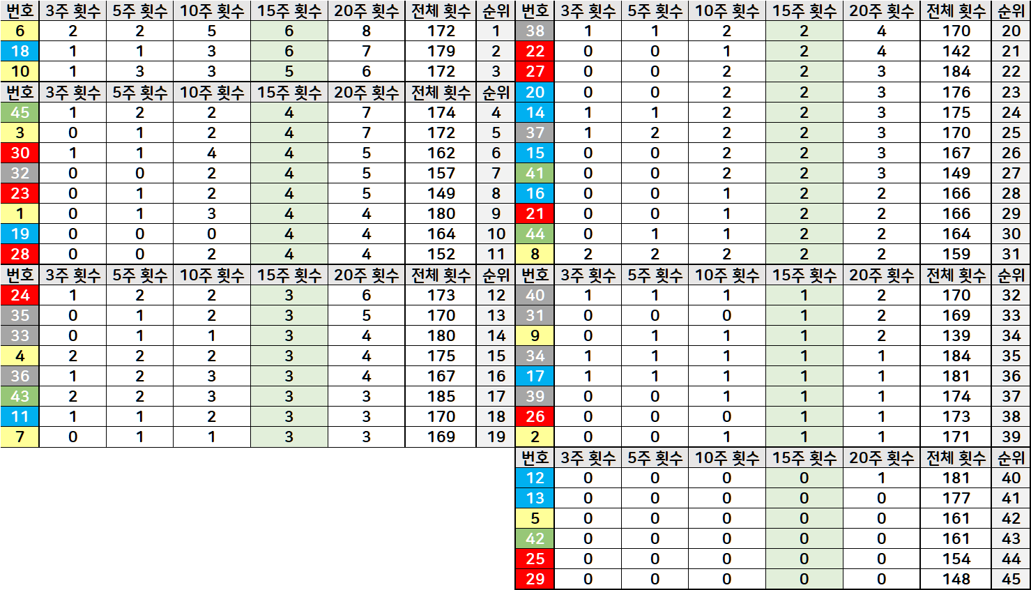 15주간 가장 많이 나온 로또번호 숫자 통계표