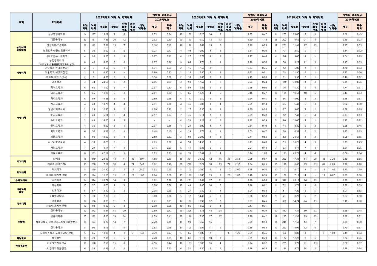 경북대학교수시결과5