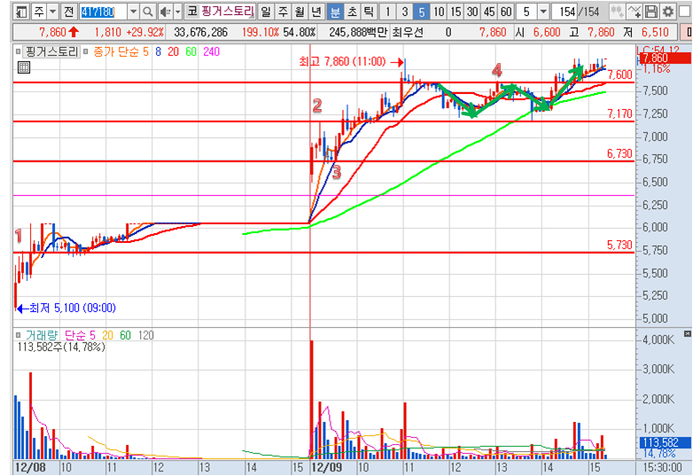핑거스토리 5분봉 차트