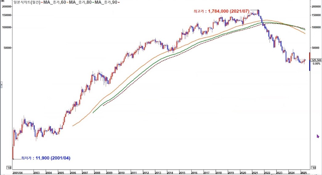 LG생활건강 월봉