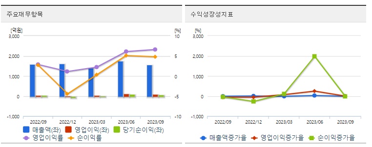 리튬금속전지개발삼화페인트재무지표