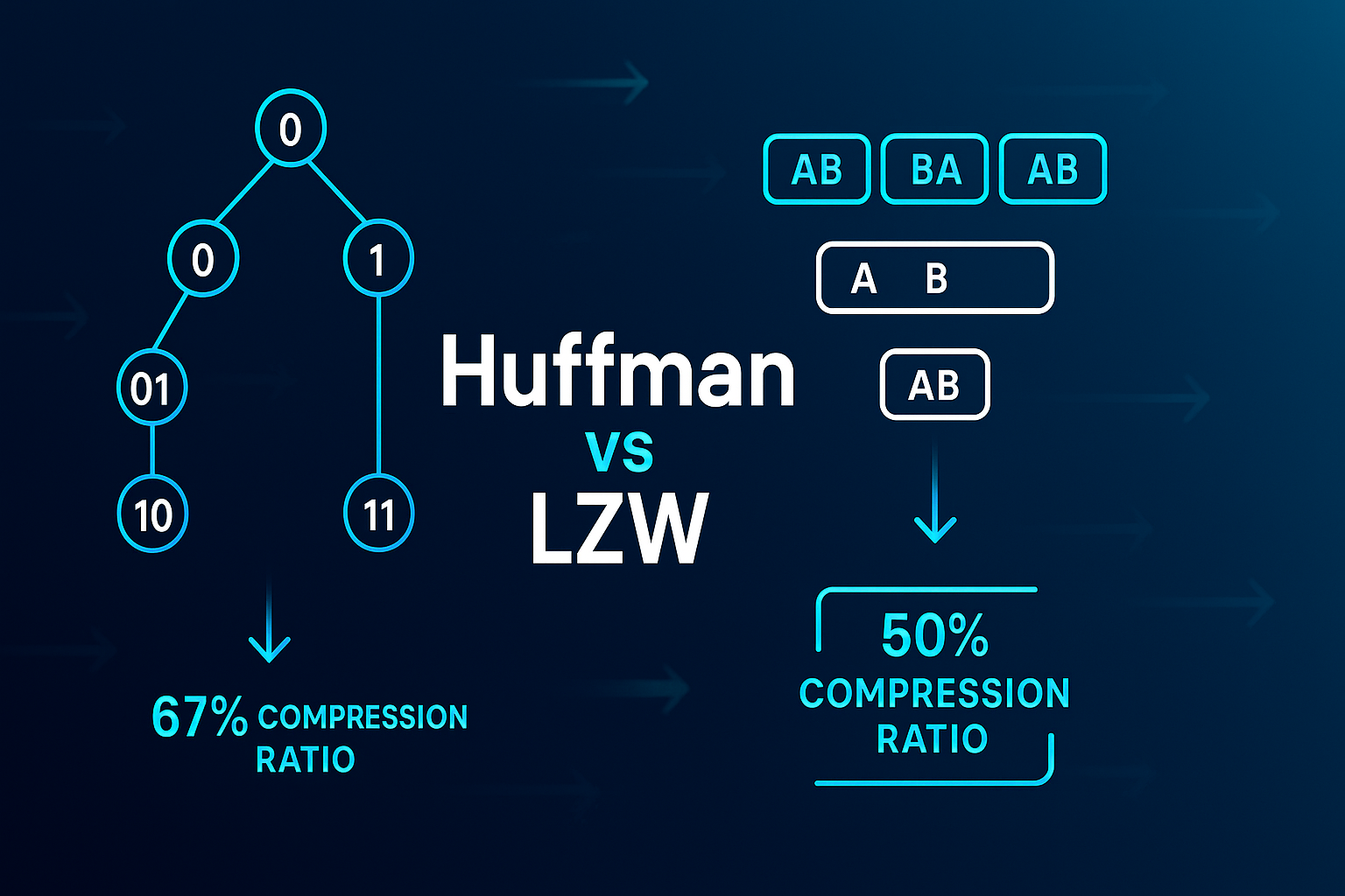 Huffman vs LZW compression algorithms comparison guide with performance optimization strategies and implementation examples