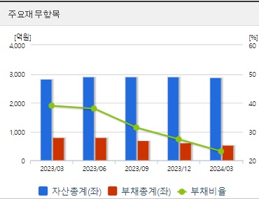 오성첨단소재 주가 분기 재무지표