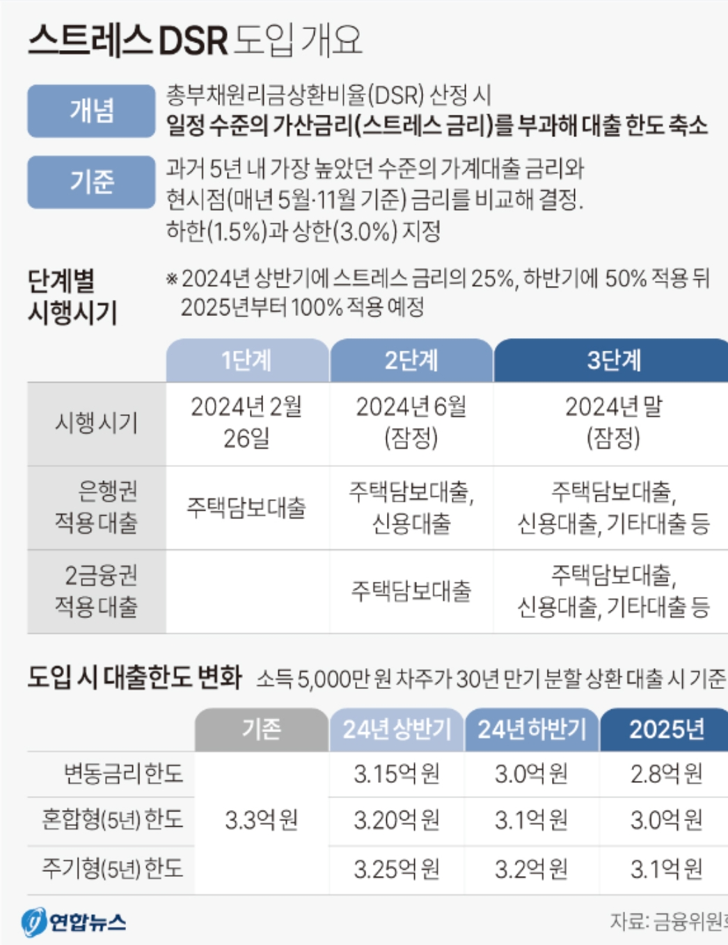 스트레스 DSR 계산