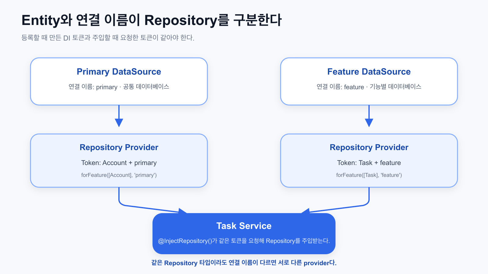 Entity와 연결 이름으로 Repository 주입 토큰을 구분하는 흐름
