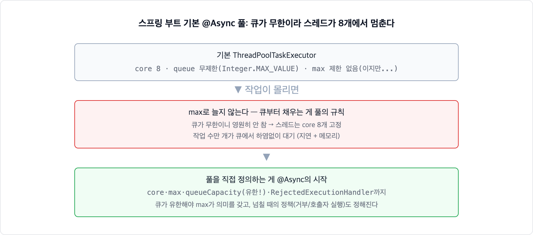 스프링 부트 기본 Async 풀의 함정. 큐가 무제한이라 스레드 풀의 규칙상 큐부터 채워져 스레드가 코어 8개에서 멈추고, 작업이 큐에 무한정 쌓인다. 풀을 직접 정의하고 큐를 유한하게 둬야 한다