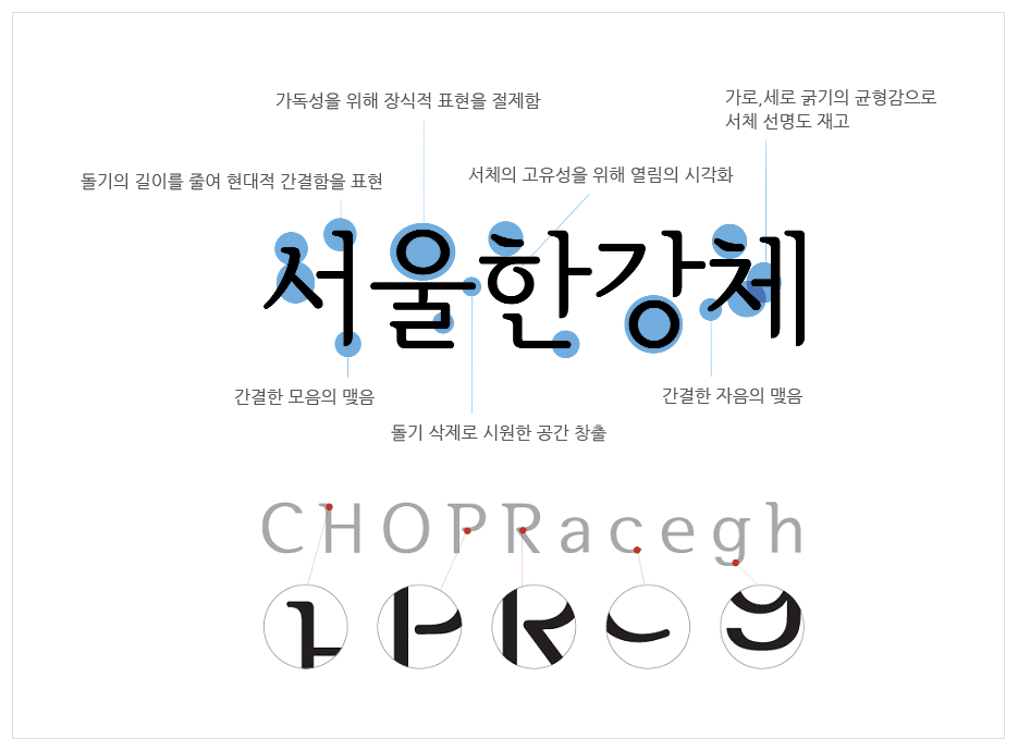 서울남산체, 서울한강체 특징