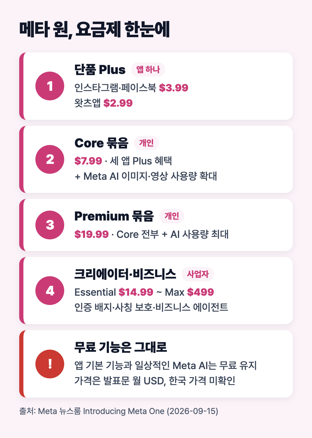 메타 원 요금제 구성: 단품 Plus 세 가지, Core 묶음, Premium 묶음, 크리에이터&middot;비즈니스 요금제와 무료 기능 유지 안내