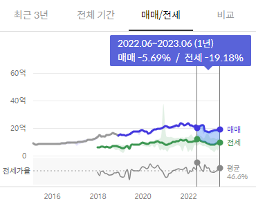 매매, 전세 하락률