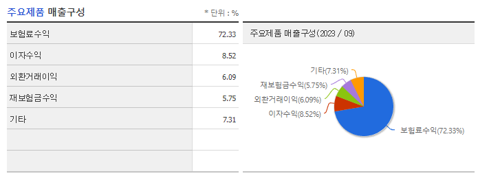 DB손해보험_주요제품