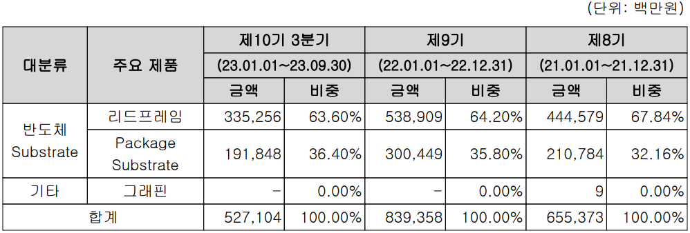 해성디에스 - 주요 사업 부문 및 제품 현황(2023년 3분기)