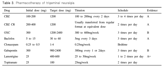 삼차신경통 약물 종류