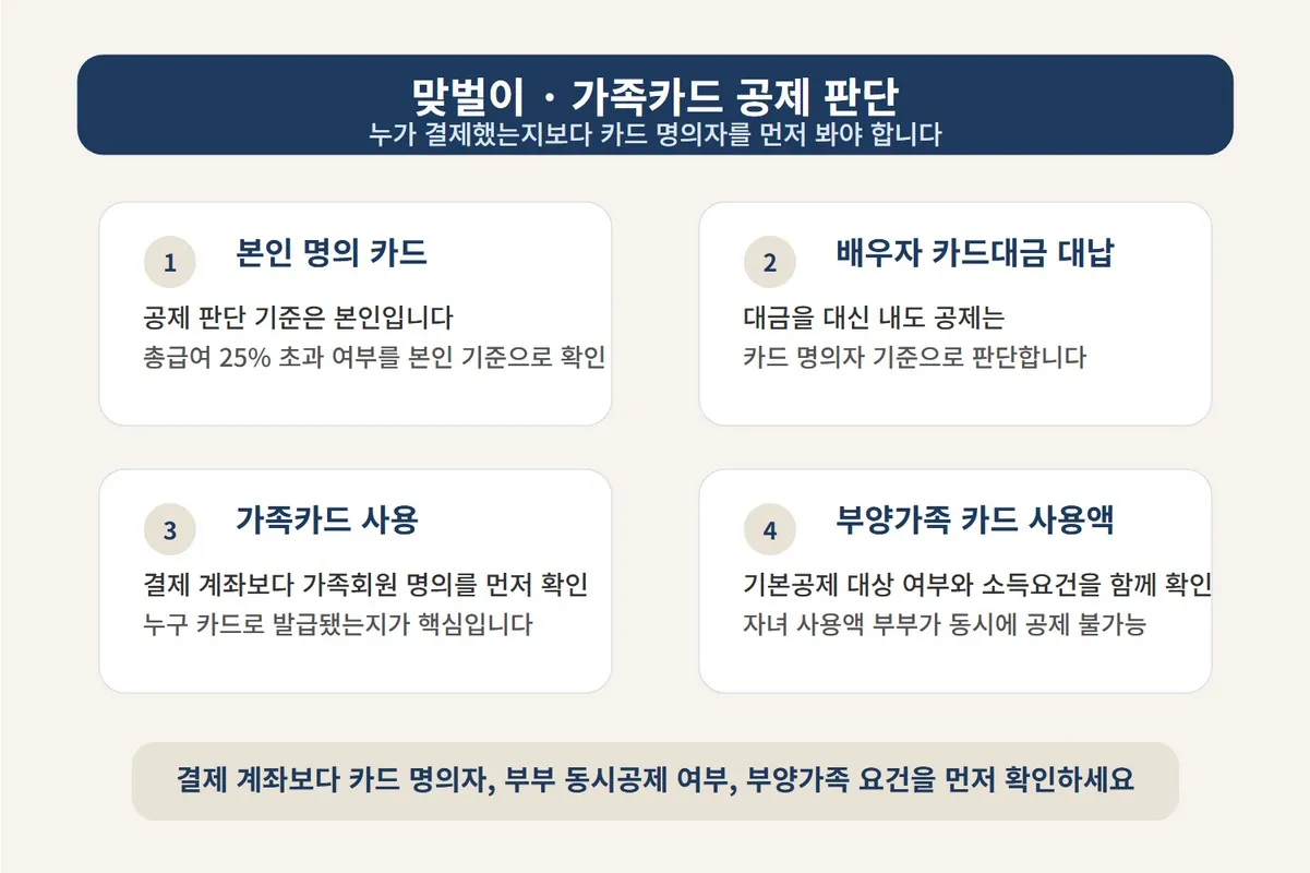 체크카드와 신용카드 소득공제 혜택 비교에서 본인 명의 카드, 배우자 카드대금, 가족카드, 부양가족 사용액 판단 기준을 확인하는 이미지