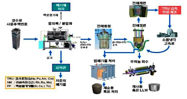 파이로프로세싱_공정안내도