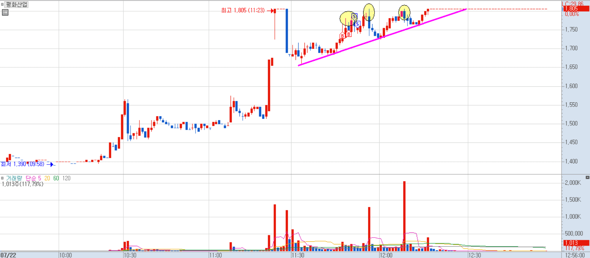 평화산업 분봉 차트 2)
