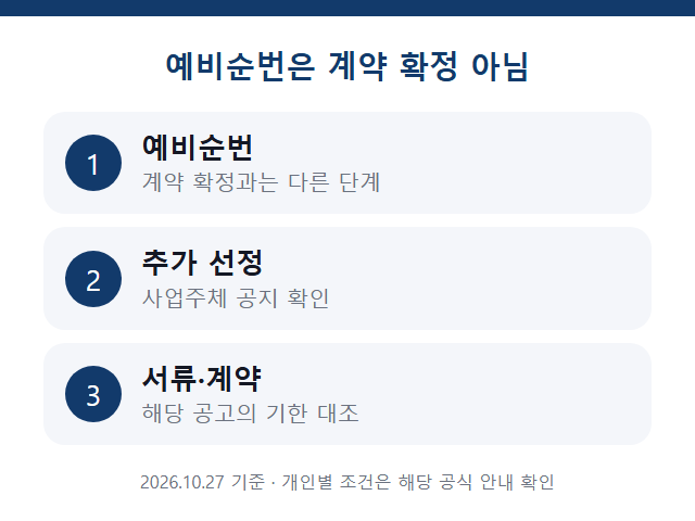 예비순번 · 추가 선정 · 서류·계약 확인 안내