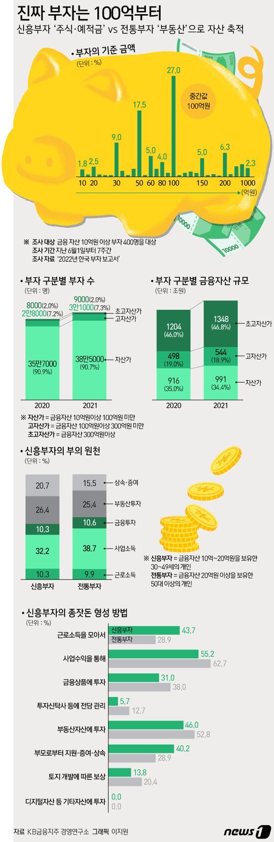 한국 부자 보고서