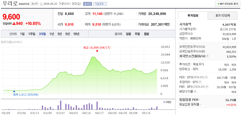 우리로 주가 차트 - 최근 3개월 (출처 : 네이버 증권)