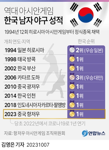 아시안게임 야구 역대 우승국 대한민국 금메달