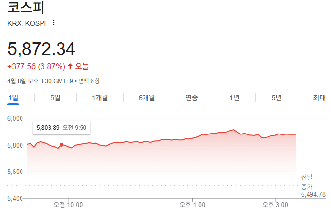 4월 8일 국내주식 장마감 브리핑, 코스피 5800선 안착 총정리