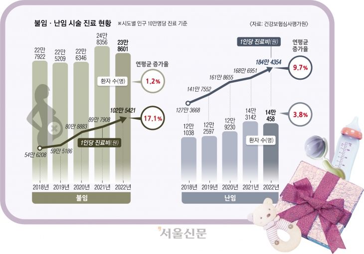 불임 난임 시술 진료 현황