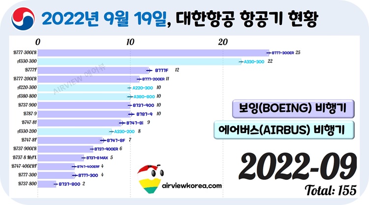 대한항공-비행기-대수-기종-현황-가로막대-그래프