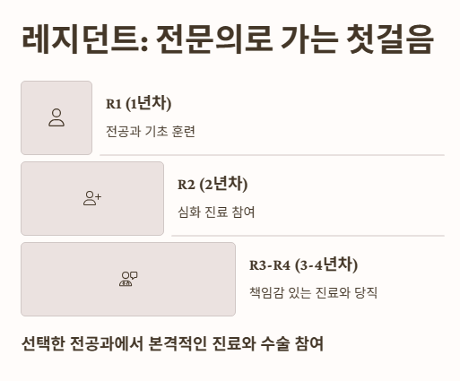 레지던트: 전문의로 가는 첫걸음