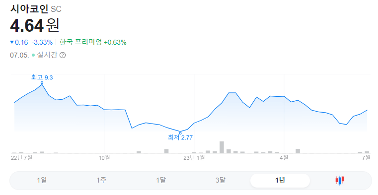 시아코인 1년 주가그래프입니다.