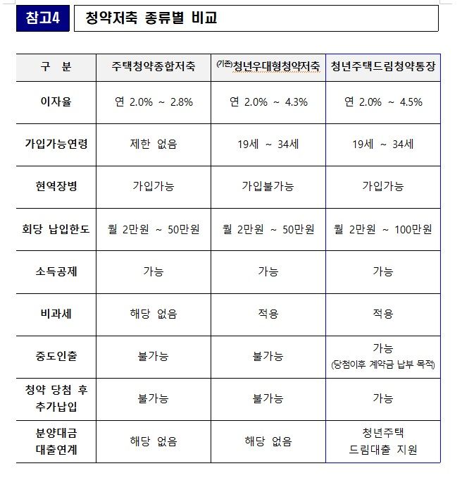 청약저축 종류별 비교