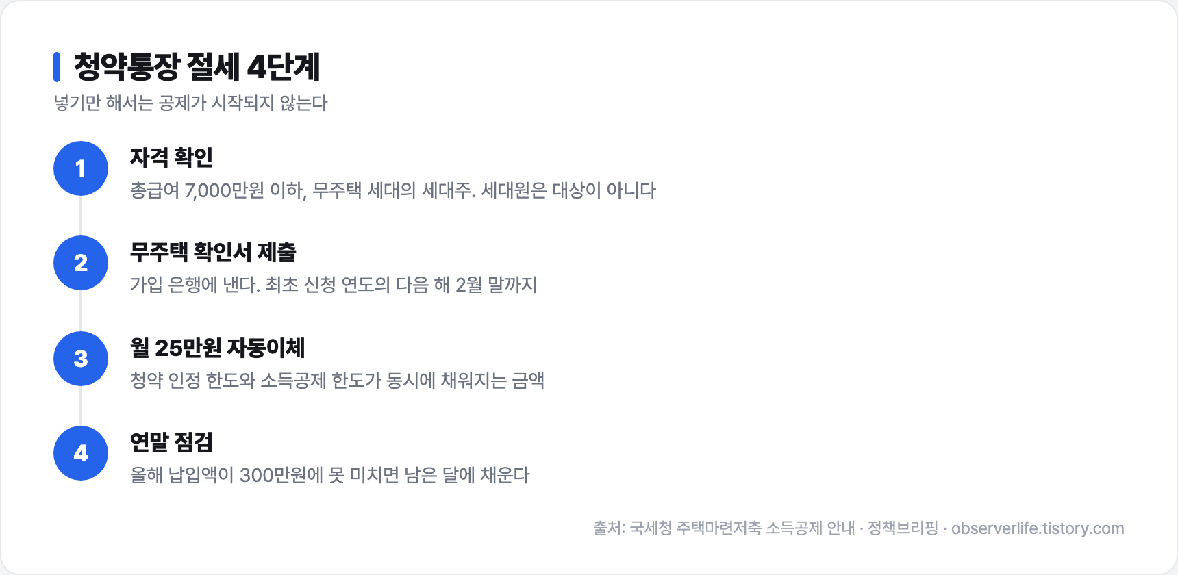 주택청약 소득공제 4단계