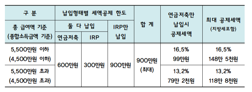 연금저축과 IRP의 세액공제