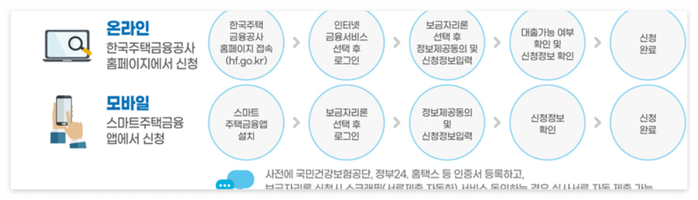 특례보금자리론 상환방법, 중도상환 수수료, 신청방법