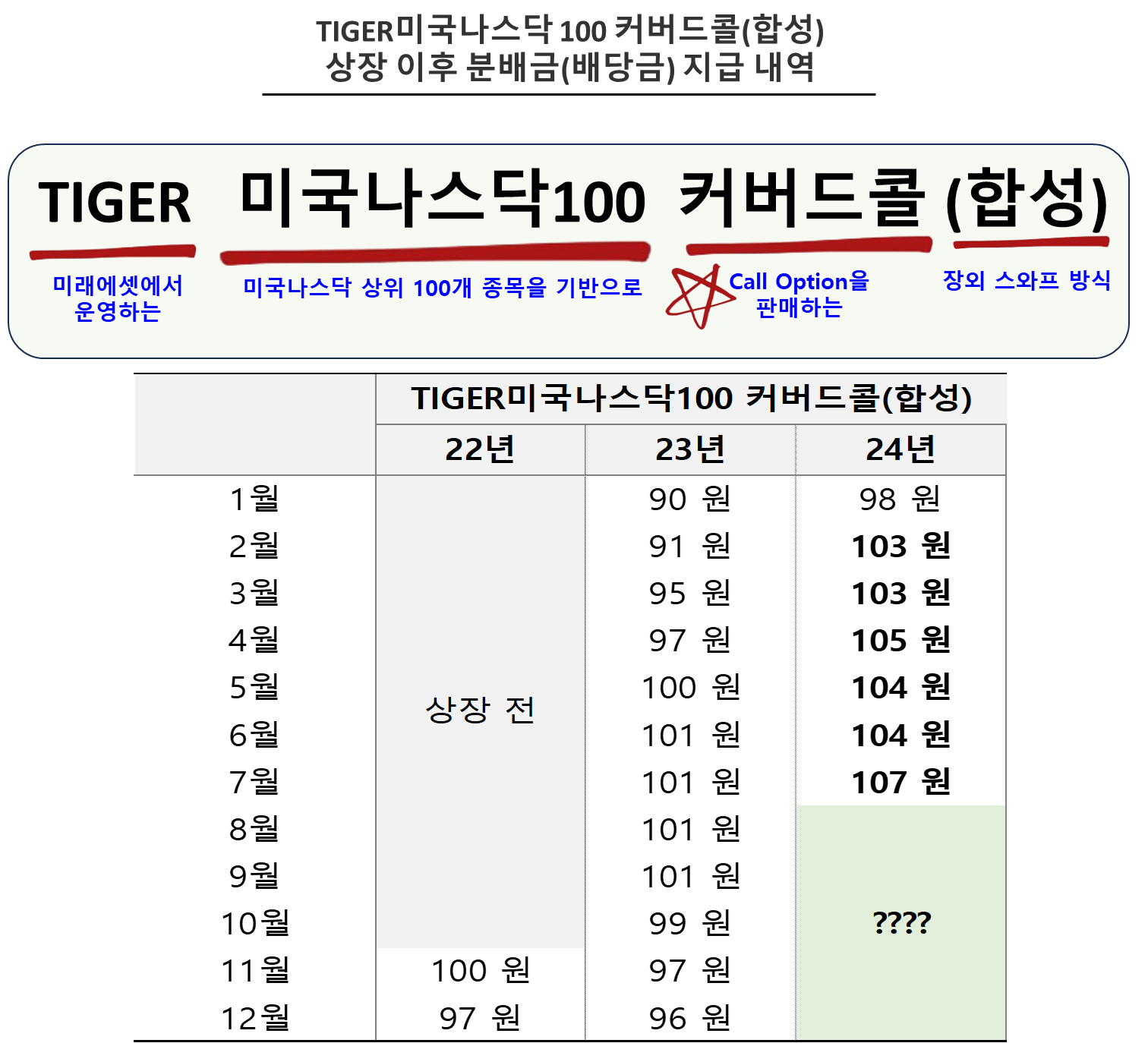 TIGER미국나스닥 100 커버드콜(합성)
상장 이후 분배금(배당금) 지급 내역