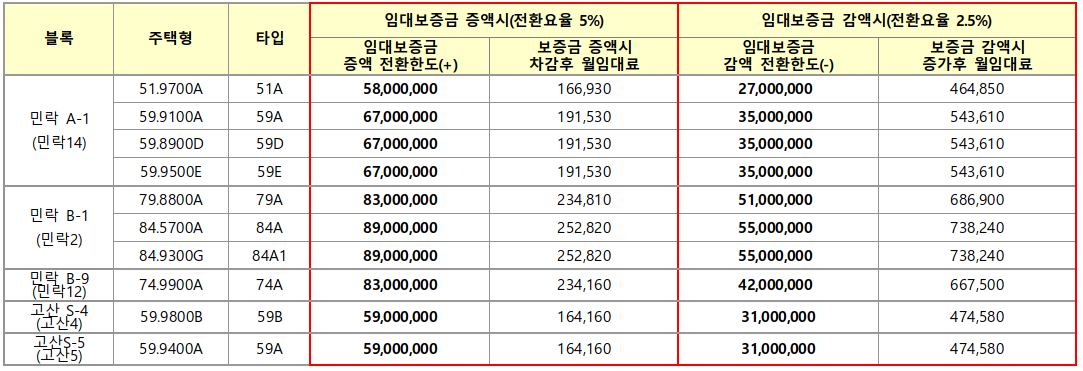 의정부 민락A-1 공공임대 보증금 월 임대료 전환