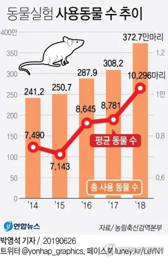 동물 실험의 윤리적 문제와 이제는 멈춰야 할 때입니다에 대한 의견_15