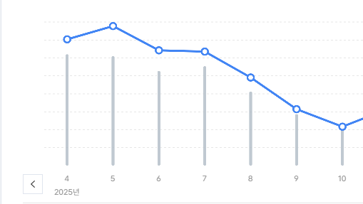 티스토리 블로그 운영자 수익 변화 사례 그래프