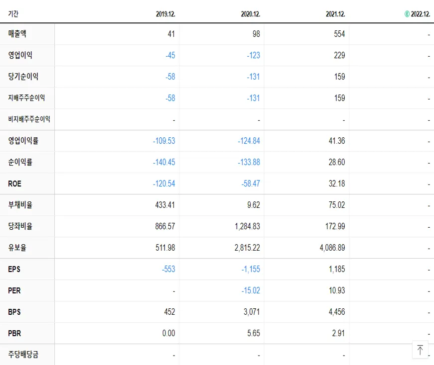 클리노믹스 재무제표