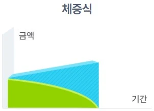 체증식상환-그래프