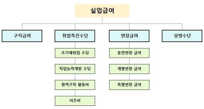 실업급여 구분 및 개요