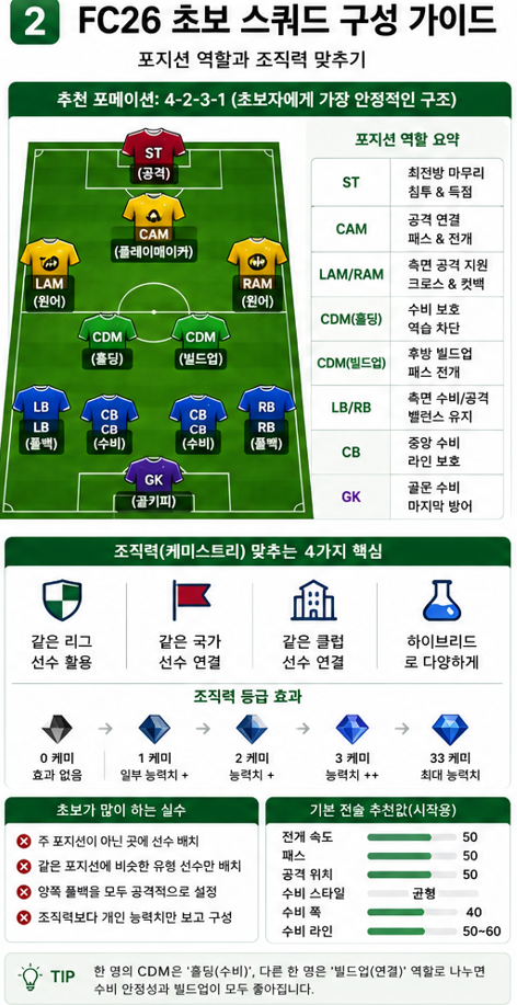 FC26 얼티밋팀 초보 스쿼드 포지션과 조직력 구성 방법
