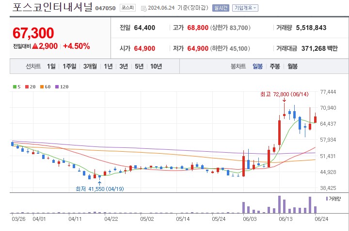 포스코인터내셔널 주가동향