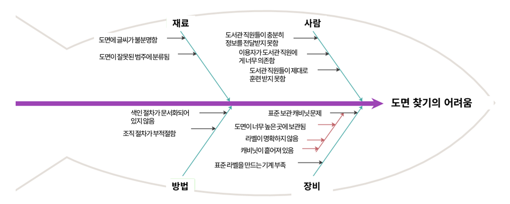 이시카와 다이어그램은 문제의 다양한 원인을 시각화합니다