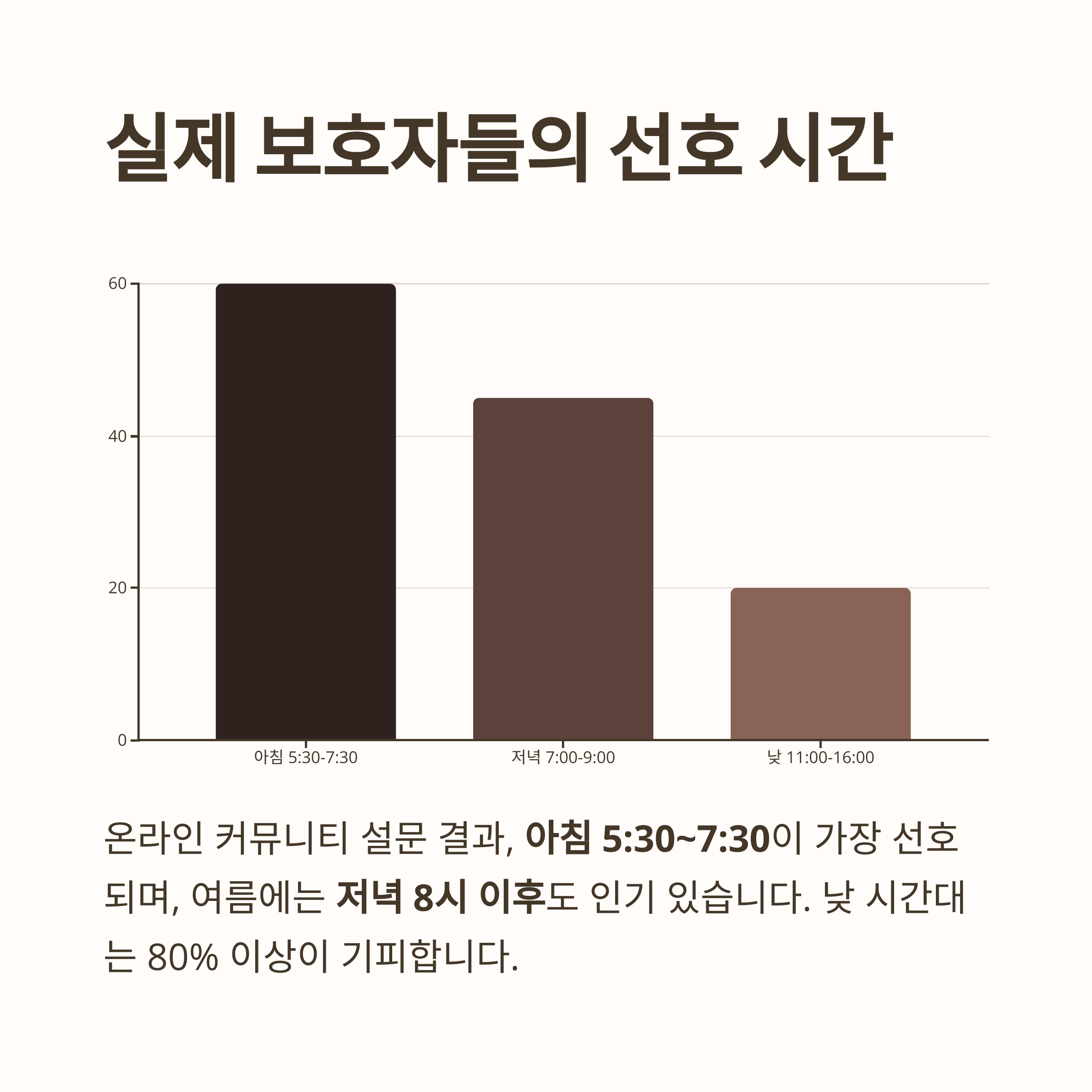 실제 보호자들의 선호 시간