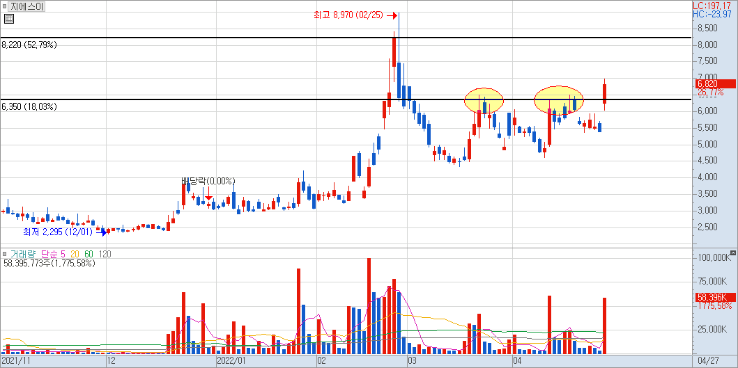 지에스이 일봉 차트