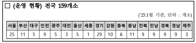 여성새로일하기센터 전국 159개소