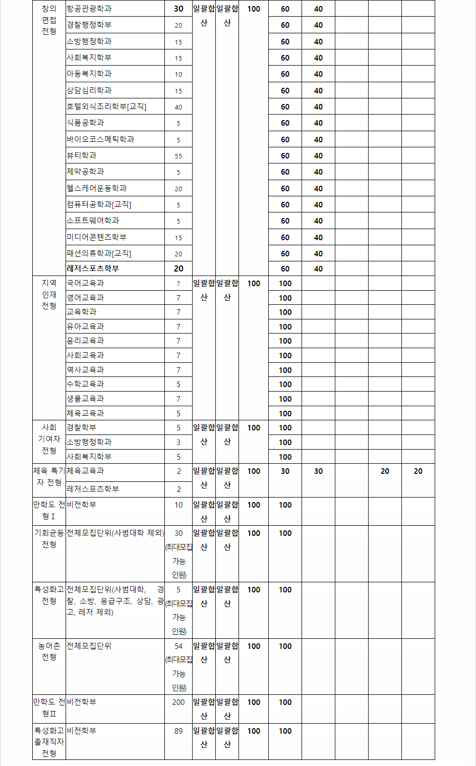 2024학년도 서원대학교 학생부교과전형 전형별 전형요소