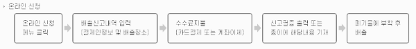 이불 버리기 방법: 대형생활폐기물 신고