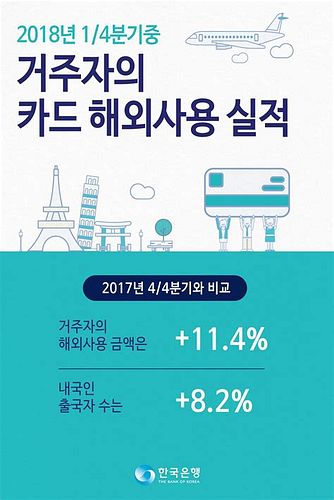 해외사용카드