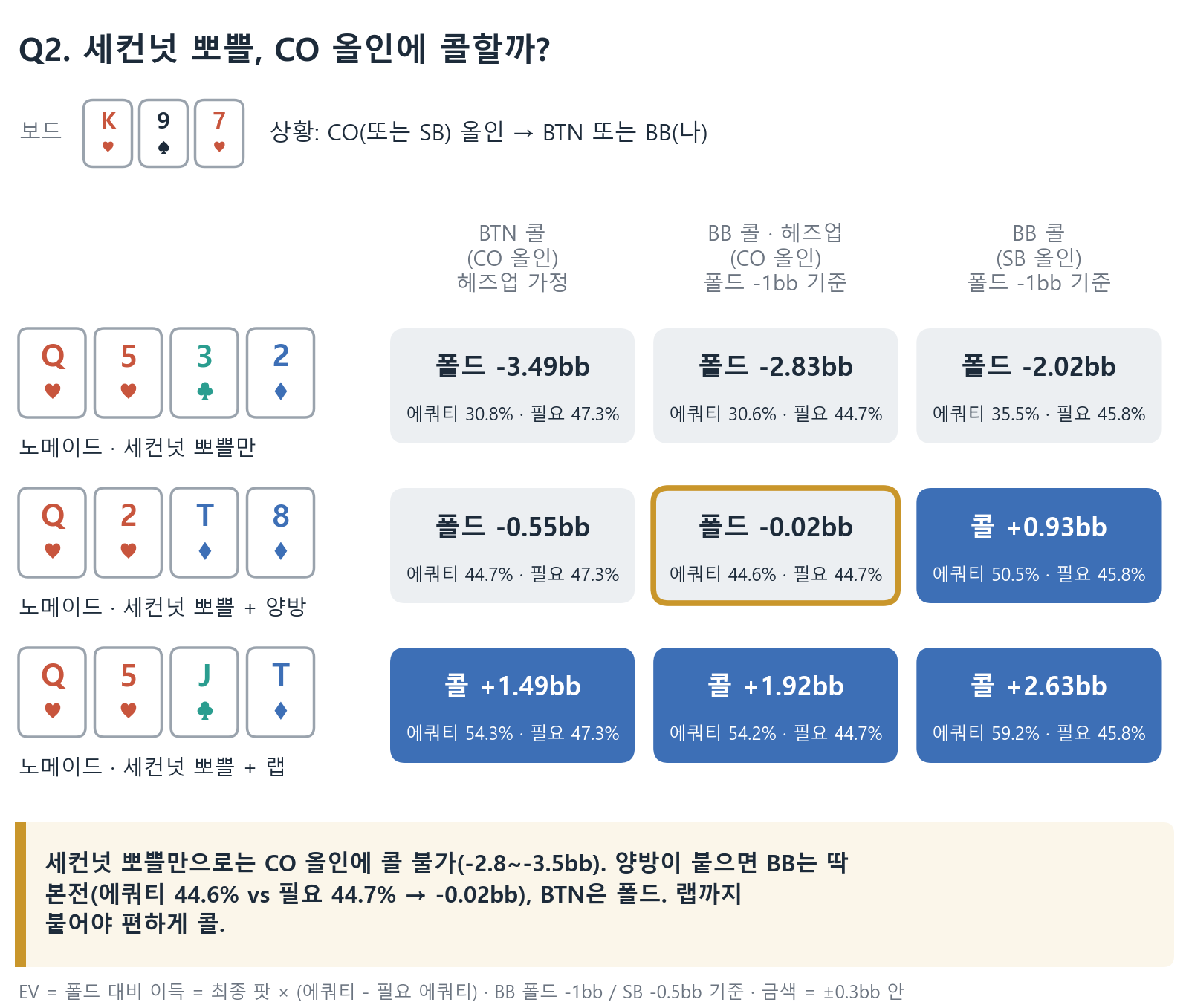 Q2 세컨넛 뽀쁠의 콜 EV(BTN&middot;BB): 뽀쁠만 있으면 세 칸 모두 폴드(&minus;2.02~&minus;3.49bb). 양방이 붙으면 CO 올인에 BTN 콜은 &minus;0.55bb로 폴드, BB 콜은 &minus;0.02bb로 본전(에쿼티 44.6% vs 필요 44.7%), SB 올인에 BB 콜은 +0.93bb. 랩이 붙으면 모두 콜(+1.49~+2.63bb)